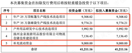 户外经济有多火？连代工厂都要找代工！扬州金泉：生产靠外包，销售看脸色