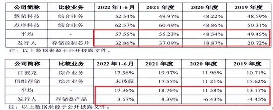 得一微毛利率异常低，股权激励和理财远超补流，供应商客户双集中