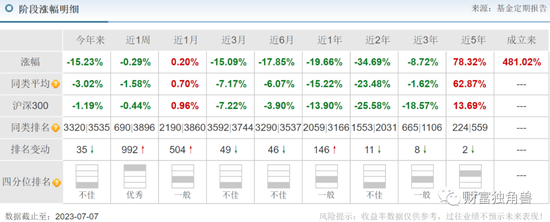 景顺长城“顶流”刘彦春死守“喝酒吃药”，旗下4成基金亏损，最多回撤45%