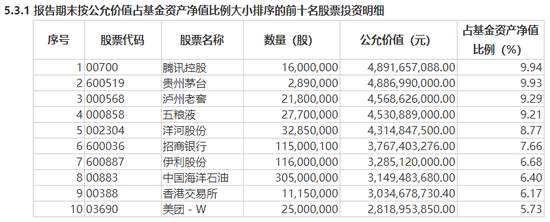 张坤、萧楠、刘格菘出手！调仓（附名单）