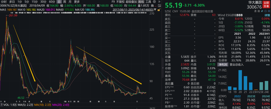 核酸检测不香了，华大基因上半年净利润暴跌91%