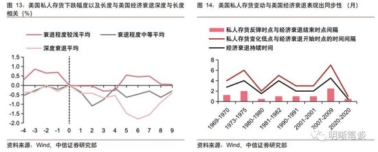 中信明明：为什么预计美国经济明年会走向恶化？