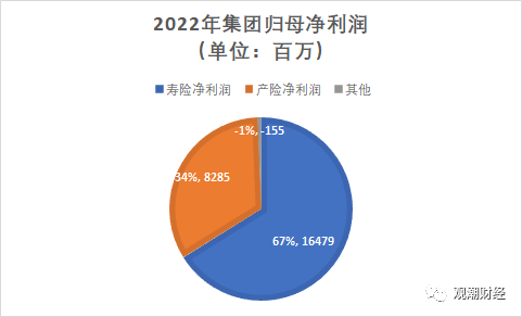 营销员流失近半，新业务价值-31.4%，中国太保领跌保险股，还会再跌么？