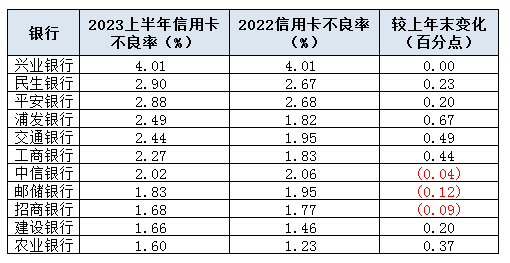 注：新浪金融研究院根据部分银行半年报等整理