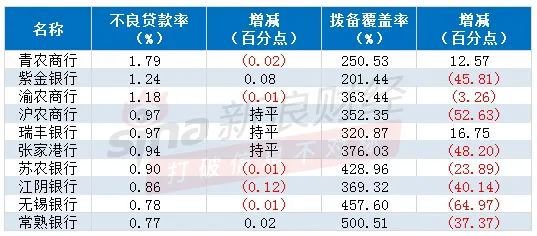 注：根据银行年报制作