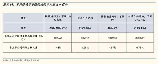 5.2 增值税下调对各行业的影响