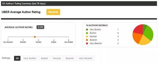 将这一评级与华尔街对跑赢大盘的总体评级(3.8)进行比较,结果令人震惊。