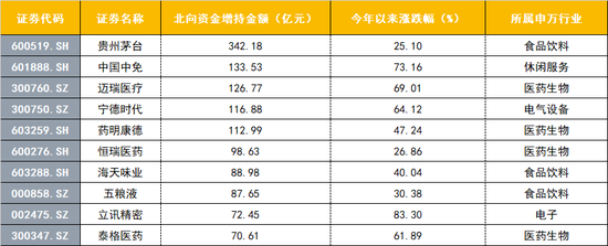 北向資金增持金額最多股