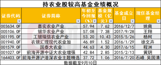 从领涨到领跌:农业板块变身“话题王” 主题基金最高赚逾7成