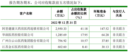 蹊跷！业绩高增医药公司IPO，“学术推广费”超净利润，疑似空壳公司成第二大推广商