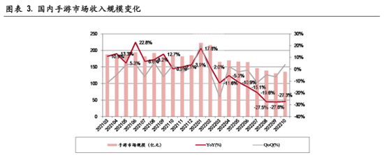 腾讯等头部厂商创新力缺乏,游戏行业没等来2023春天