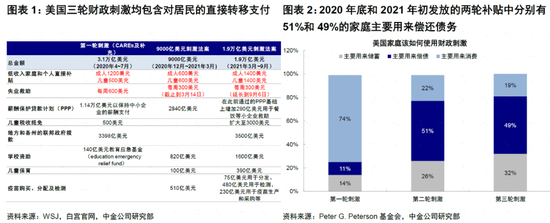 美国居民还有多少“钱”来支持复苏？