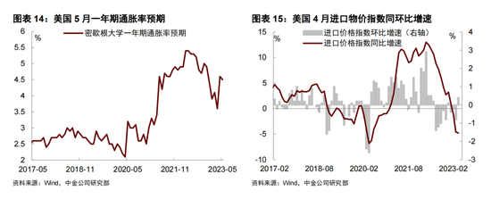 美国信贷紧缩影响尚未显现
