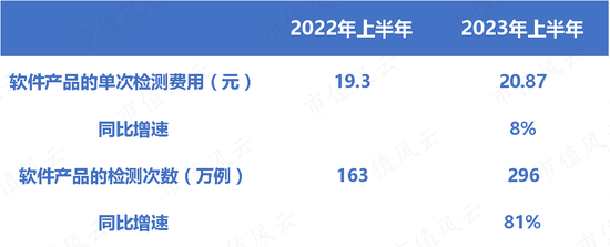 营收飙升120.6%，亏损大幅收窄，眼科医疗AI领跑者鹰瞳科技：软件量价齐升，硬件成本摊薄，研发持续高投入