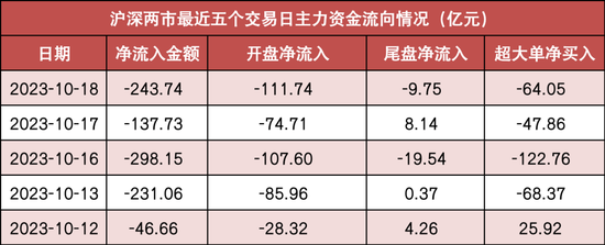 两市主力资金净流出244亿元 汽车等行业实现净流入