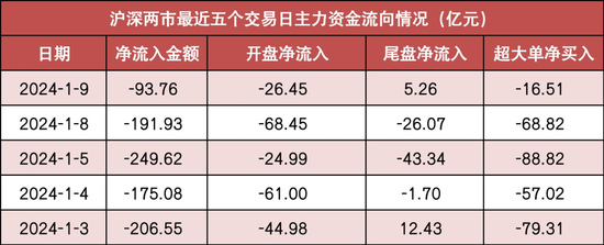 两市主力资金净流出近94亿元 银行等行业实现净流入