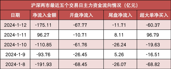 两市主力资金净流出超175亿元 银行等行业实现净流入