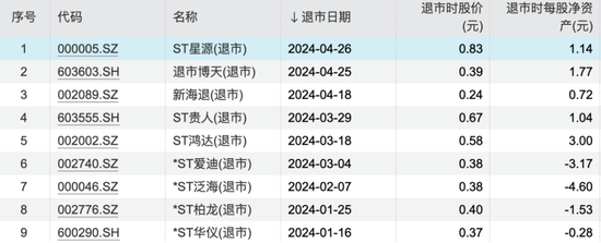 年报收官！今年A股已有24家公司锁定退市