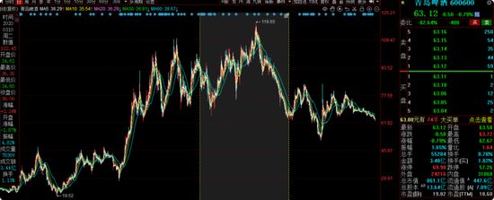 大成基金齐炜中旗下消费精选股票A亏18%，高位持有中国中免被质疑