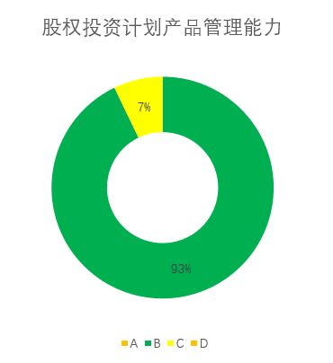 圖16． 股權投資計劃產品管理能力披露評價概覽