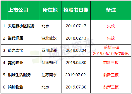二、上市速度 (平均143天,包括节假日)