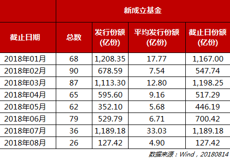 8月基金发行总份额127.42亿份 比7月降幅高达