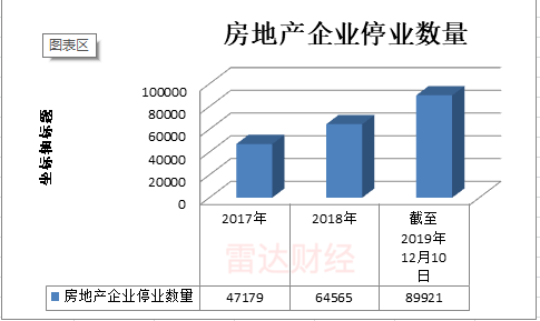 2017年至2019年12月10日房地产业公司停业一览 雷达财经制表 数据支持:企查查