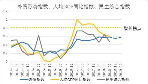 人均GDP和人均GDP增长指数(3)