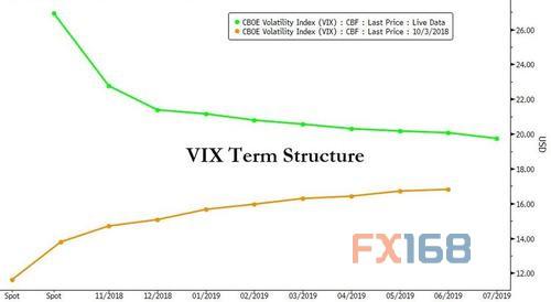 （VIX期限结构 来源：ZeroHedge、FX168财经网）