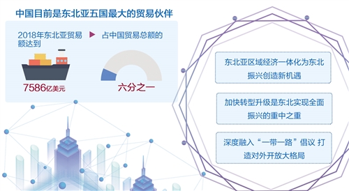 东北亚经济论坛成功举办高水平开发助力东北振兴