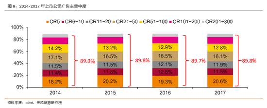 上市公司广告费用分析:头部效应明显 得龙头者