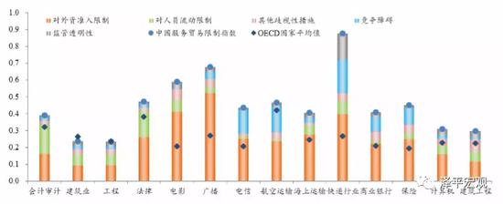 图表  中国各行业固定资产投资的所有制结构（%）