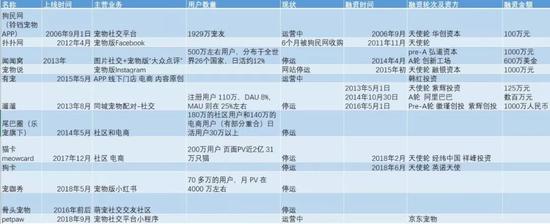 千亿宠物经济难于社交：“网红”晒猫小程序停运 200万用户数据失踪