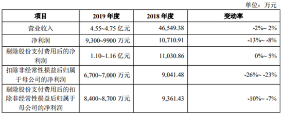 业绩预测摘要，数据来源：上会稿