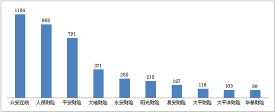 图十二 销售纠纷投诉量前10位的财产保险公司（单位：件）