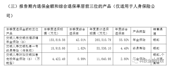 交银人寿上半年净利润下滑45% 退保最狠的三款产品退保规模超33亿