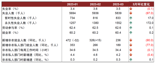 中金：如何看待美国劳动力市场降温？