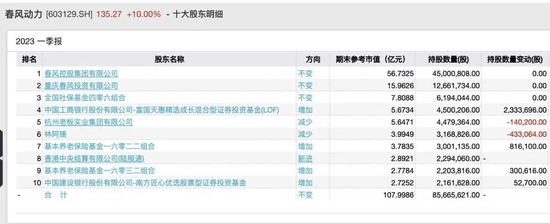 顶流基金一季度持仓曝光！