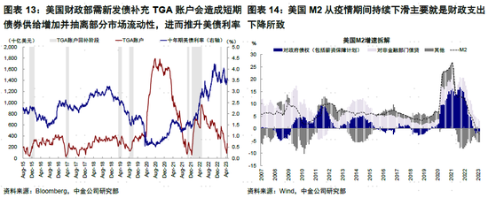 美国“传统大戏”又来了？短期美国流动性收缩难以避免