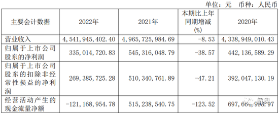 新冠结束后，卖伟哥的悦康药业开启新冠药临床，公司净利润下滑38%