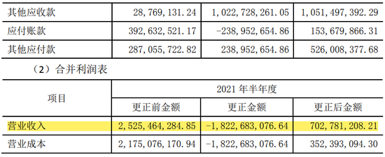 又一起总额法改净额法,调减营收近33亿,华仁药业收警示函