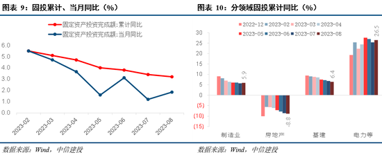 中信建投:8月经济数据解读
