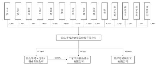 递表前，华兴股份IPO被查税了