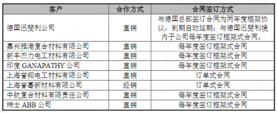 挑战美国杜邦!国内第一、全球第二,战略材料芳纶纸领头羊民士达:供销两旺,国产替代卷起来