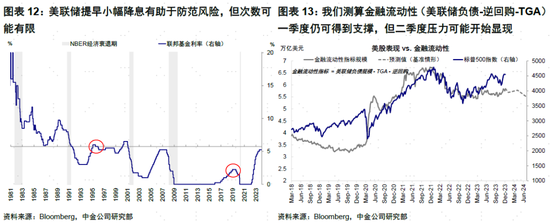 中金:美联储开始转向