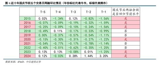 中信建投：为什么我们看好持股过节？