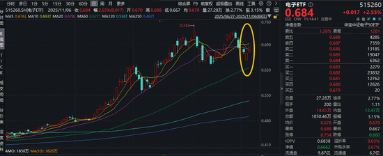 存储芯片涨价五成？SK海力士与英伟达谈拢！海光信息涨超8%，电子ETF（515260）上探3%收复5日、20日均线