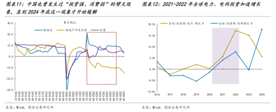 国金策略:投资与消费,电力与算力