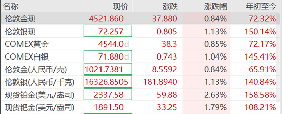 有色金属概念大涨，中矿资源涨超6%，现货黄金首次升破4520美元，金饰克价涨到1411元