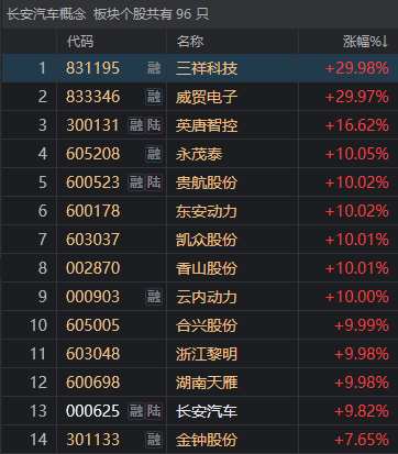 极致的拉扯！北证50一度从-6%翻红，但还是主板笑到最后